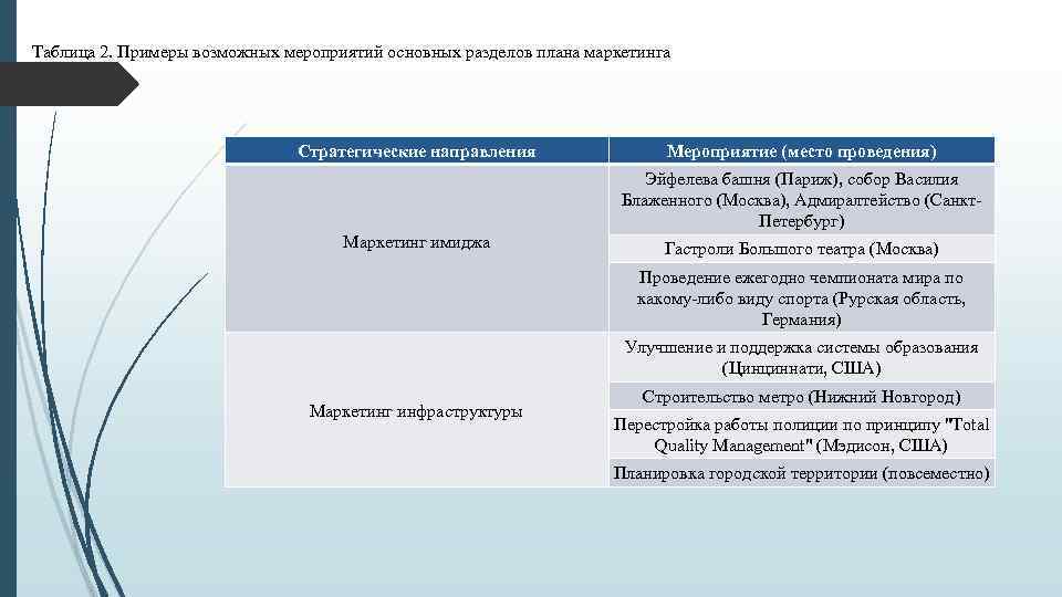 Таблица 2. Примеры возможных мероприятий основных разделов плана маркетинга Стратегические направления Мероприятие (место проведения)