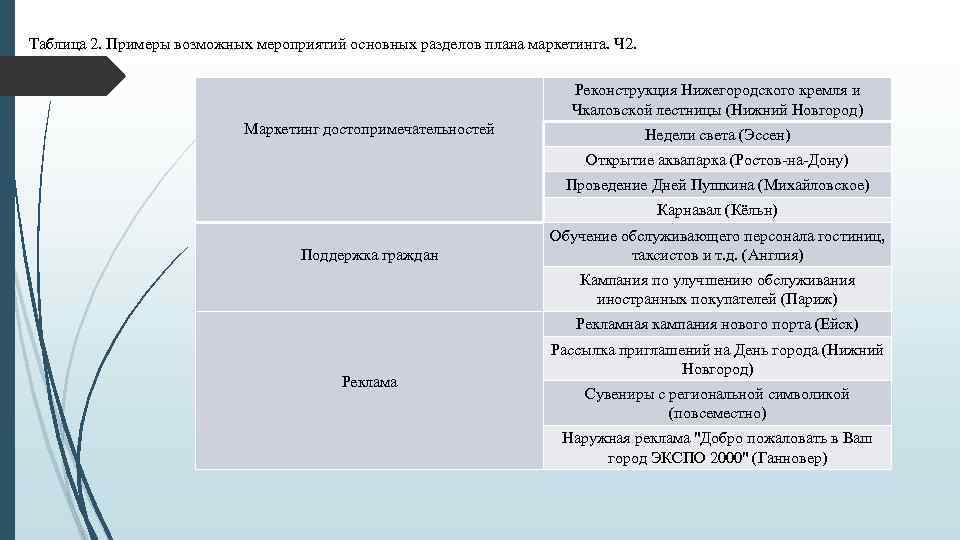 Таблица 2. Примеры возможных мероприятий основных разделов плана маркетинга. Ч 2. Реконструкция Нижегородского кремля
