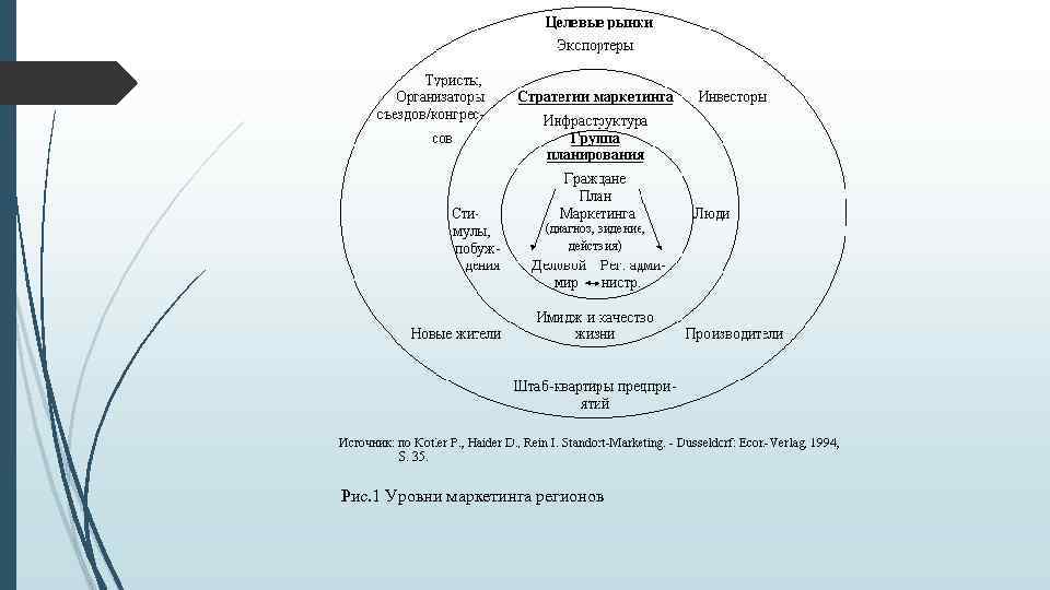 Рис. 1 Уровни маркетинга регионов 