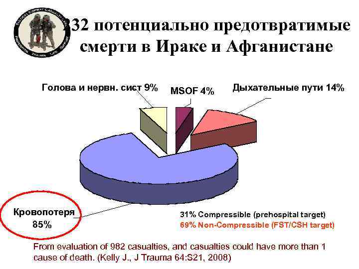 232 потенциально предотвратимые смерти в Ираке и Афганистане Голова и нервн. сист 9% Кровопотеря
