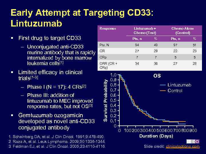 Early Attempt at Targeting CD 33: Lintuzumab Response § First drug to target CD