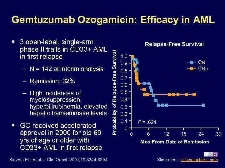 Gemtuzumab Ozogamicin: Efficacy in AML – N = 142 at interim analysis – Remission: