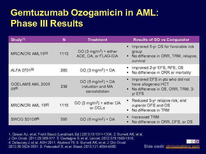 Gemtuzumab Ozogamicin in AML: Phase III Results Study[1] N Treatment Results of GO vs