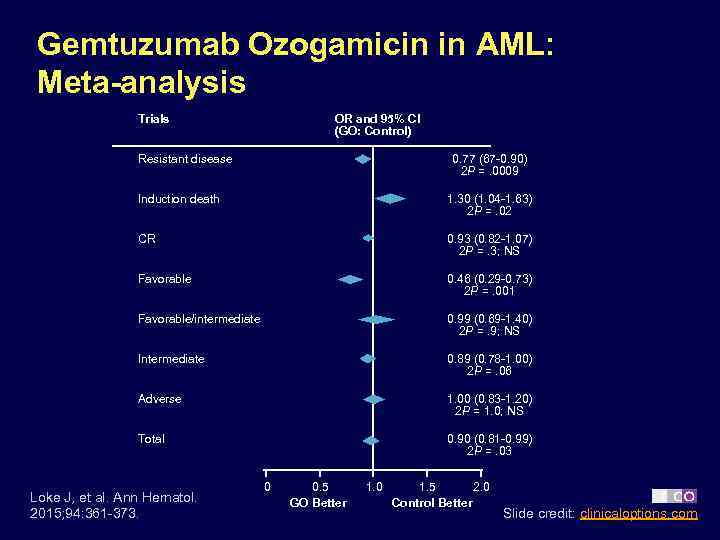 Gemtuzumab Ozogamicin in AML: Meta-analysis Trials OR and 95% CI (GO: Control) Resistant disease