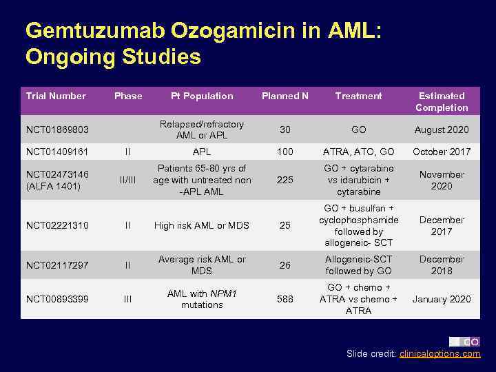 Gemtuzumab Ozogamicin in AML: Ongoing Studies Trial Number Phase Pt Population Planned N Treatment