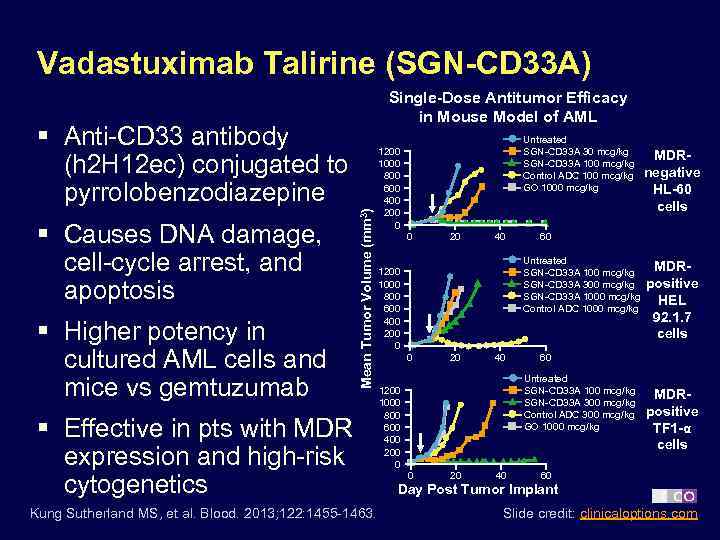 Vadastuximab Talirine (SGN-CD 33 A) Single-Dose Antitumor Efficacy in Mouse Model of AML §