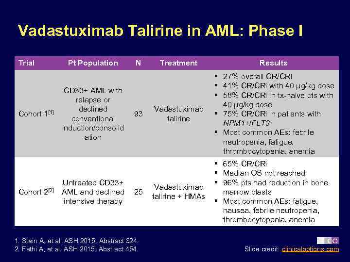 Vadastuximab Talirine in AML: Phase I Trial Pt Population § Preliminary results N Cohort