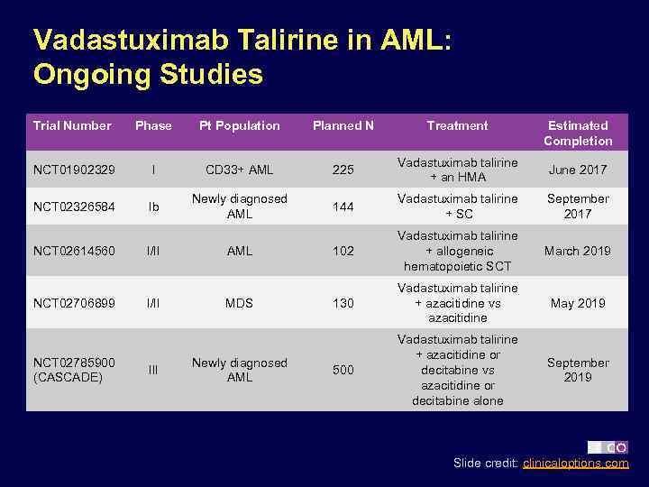 Vadastuximab Talirine in AML: Ongoing Studies Trial Number Phase Pt Population Planned N Treatment