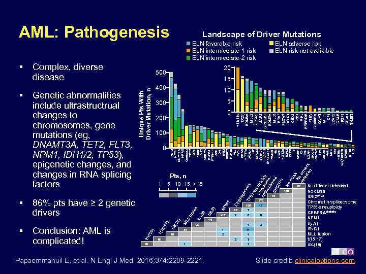 AML: Pathogenesis ELN adverse risk ELN risk not available 20 500 15 400 10