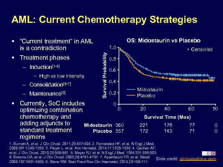 AML: Current Chemotherapy Strategies OS: Midostaurin vs Placebo § “Current treatment” in AML is