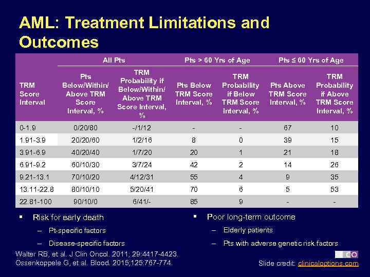 AML: Treatment Limitations and Outcomes All Pts > 60 Yrs of Age Pts Below/Within/