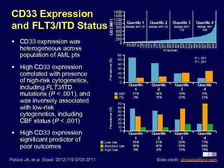 § High CD 33 expression significant predictor of poor outcomes Pollard JA, et al.