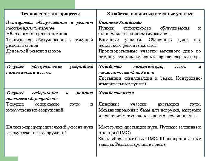 Технологические процессы Хозяйства и производственные участки Экипировка, обслуживание и ремонт пассажирских вагонов Уборка и