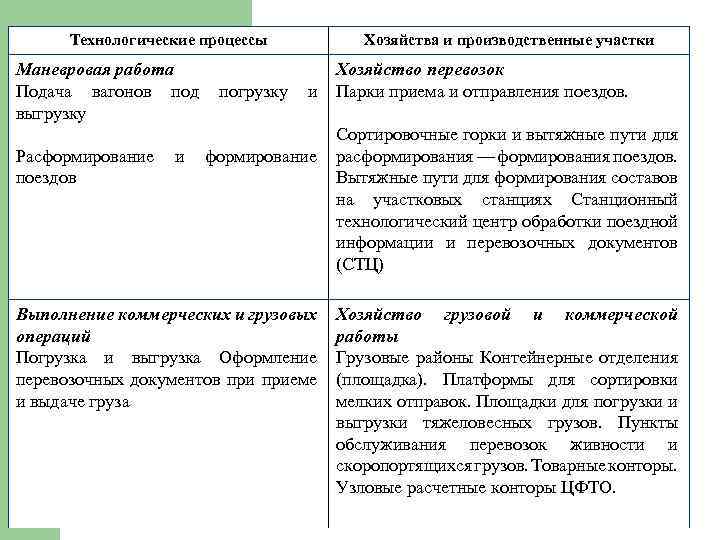 Технологические процессы Маневровая работа Подача вагонов под выгрузку Расформирование поездов и погрузку Хозяйства и