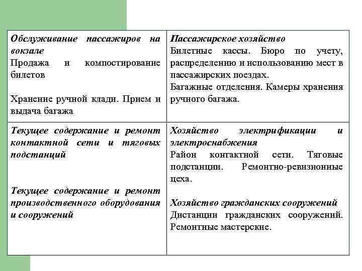 Обслуживание пассажиров на вокзале Продажа и компостирование билетов Пассажирское хозяйство Билетные кассы. Бюро по