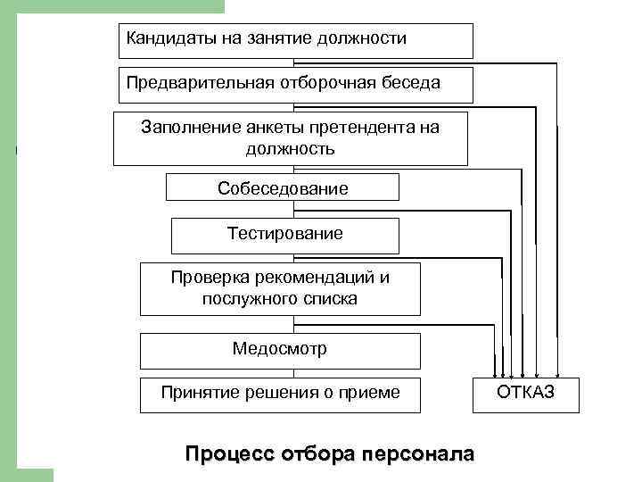 Кандидаты на занятие должности Предварительная отборочная беседа Заполнение анкеты претендента на должность Собеседование Тестирование