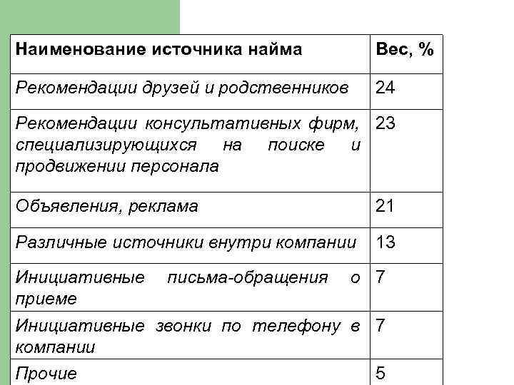 Наименование источника найма Вес, % Рекомендации друзей и родственников 24 Рекомендации консультативных фирм, 23