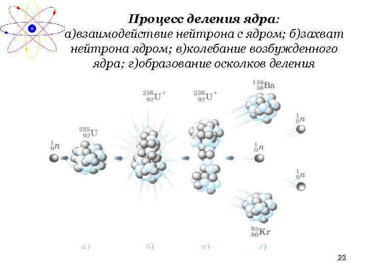 Процесс деления ядра: а)взаимодействие нейтрона с ядром; б)захват нейтрона ядром; в)колебание возбужденного ядра; г)образование