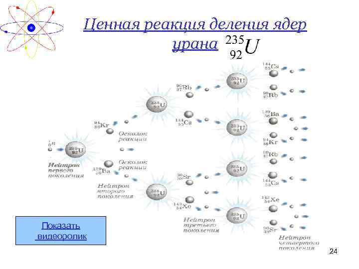 Ценная реакция деления ядер урана Показать видеоролик 24 