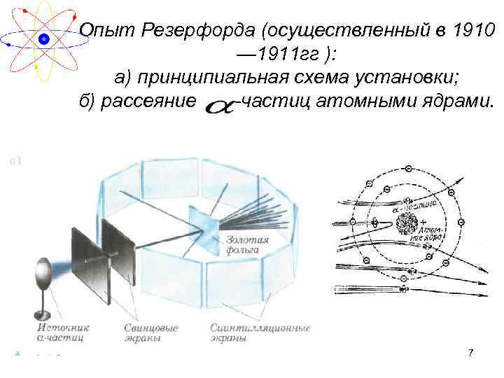 Опыт Резерфорда (осуществленный в 1910 — 1911 гг ): а) принципиальная схема установки; б)