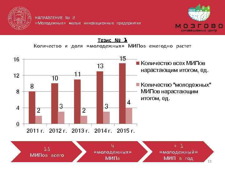 НАПРАВЛЕНИЕ № 2 «Молодежные» малые инновационные предприятия Тезис № 1 Количество и доля «молодежных»