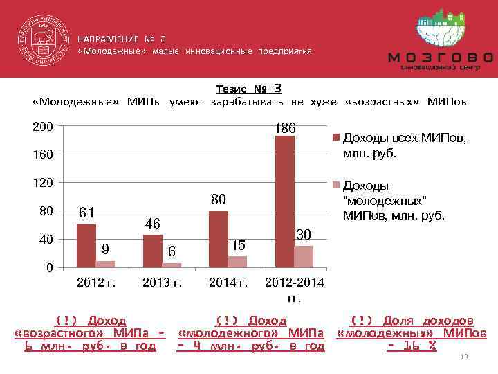 НАПРАВЛЕНИЕ № 2 «Молодежные» малые инновационные предприятия Тезис № 3 «Молодежные» МИПы умеют зарабатывать