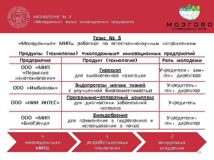 НАПРАВЛЕНИЕ № 2 «Молодежные» малые инновационные предприятия Тезис № 5 «Молодежные» МИПы работают по