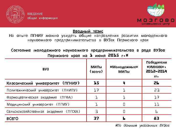 ВВЕДЕНИЕ общая информация Вводный тезис На опыте ПГНИУ можно увидеть общие направления развития молодежного