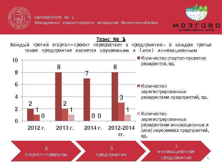 НАПРАВЛЕНИЕ № 1 Молодежные стартап-проекты резидентов бизнес-инкубатора Тезис № 1 Каждый третий стартап-проект перерастает