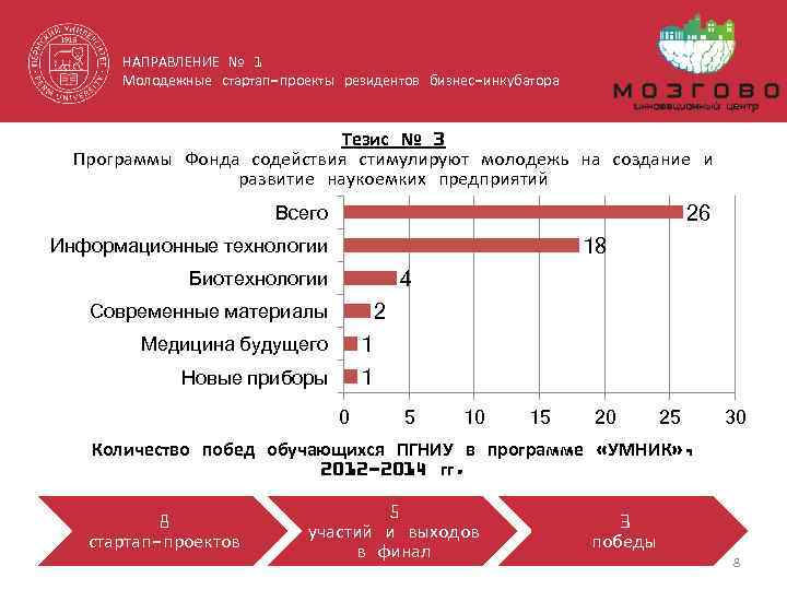 НАПРАВЛЕНИЕ № 1 Молодежные стартап-проекты резидентов бизнес-инкубатора Тезис № 3 Программы Фонда содействия стимулируют