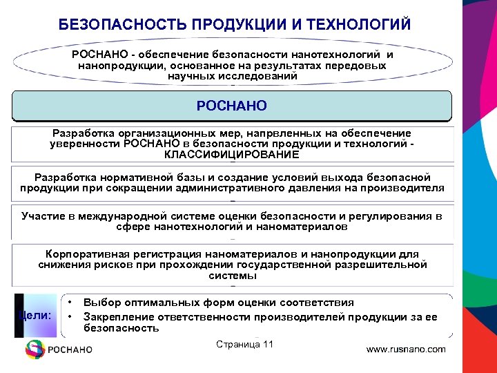 БЕЗОПАСНОСТЬ ПРОДУКЦИИ И ТЕХНОЛОГИЙ РОСНАНО - обеспечение безопасности нанотехнологий и нанопродукции, основанное на результатах