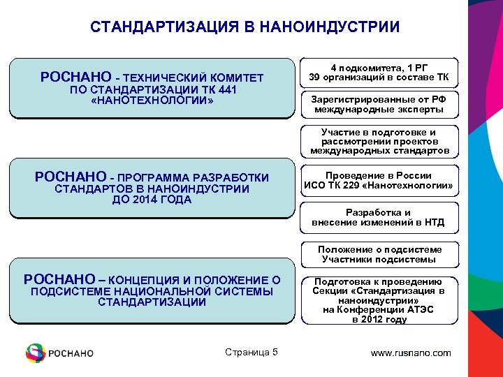 Технические комитеты по стандартизации. План технического комитета по стандартизации. Программа развития наноиндустрии в РФ. Стандартизация и метрологическое обеспечение в наноиндустрии.