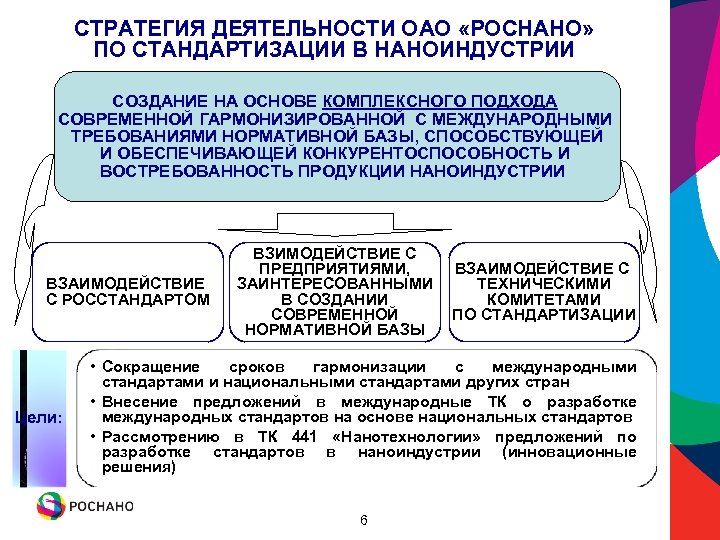 СТРАТЕГИЯ ДЕЯТЕЛЬНОСТИ ОАО «РОСНАНО» ПО СТАНДАРТИЗАЦИИ В НАНОИНДУСТРИИ СОЗДАНИЕ НА ОСНОВЕ КОМПЛЕКСНОГО ПОДХОДА СОВРЕМЕННОЙ