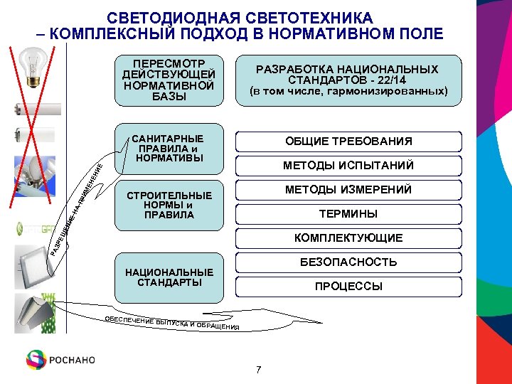 СВЕТОДИОДНАЯ СВЕТОТЕХНИКА – КОМПЛЕКСНЫЙ ПОДХОД В НОРМАТИВНОМ ПОЛЕ ПЕРЕСМОТР ДЕЙСТВУЮЩЕЙ НОРМАТИВНОЙ БАЗЫ РАЗРАБОТКА НАЦИОНАЛЬНЫХ