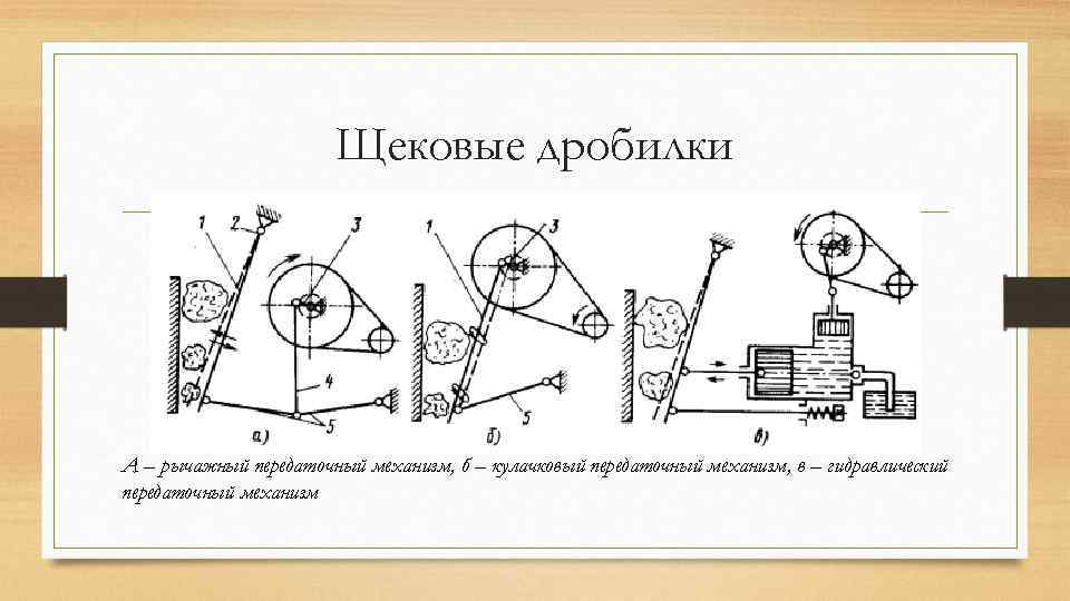 Щековые дробилки А – рычажный передаточный механизм, б – кулачковый передаточный механизм, в –