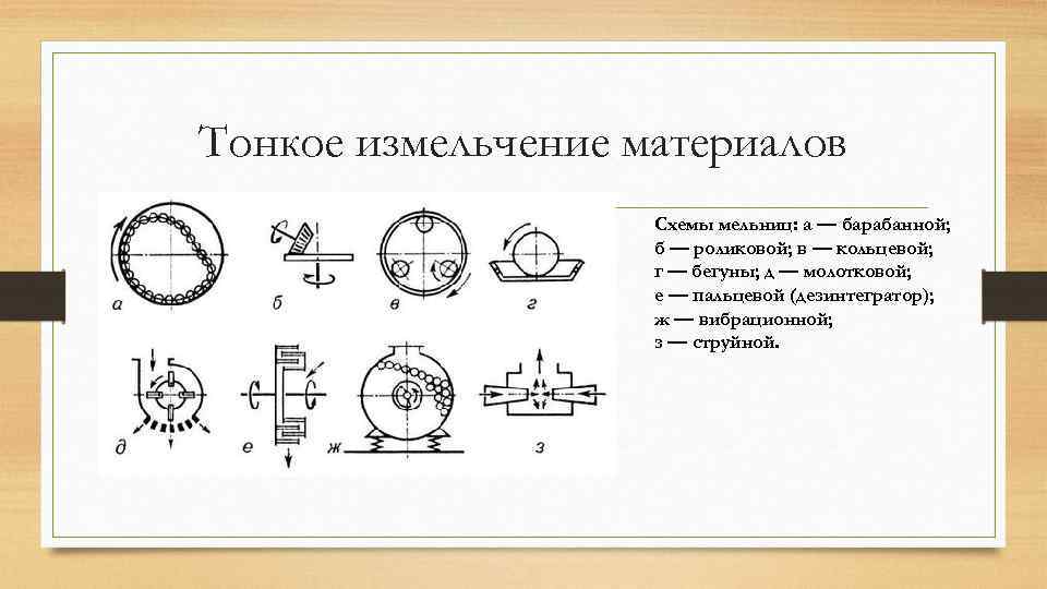 Тонкое измельчение материалов Схемы мельниц: а — барабанной; б — роликовой; в — кольцевой;