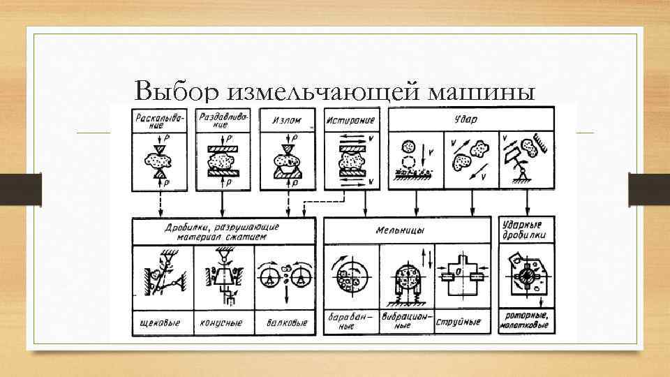 Выбор измельчающей машины 