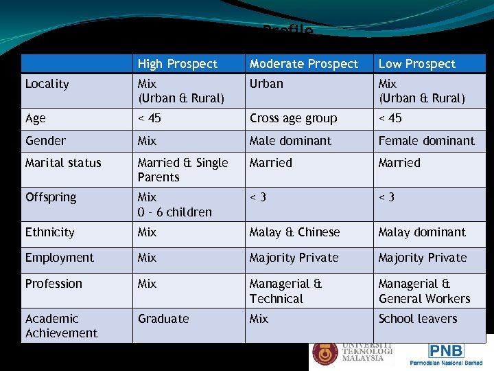 6. 6 Zone Profile High Prospect Moderate Prospect Low Prospect Locality Mix (Urban &