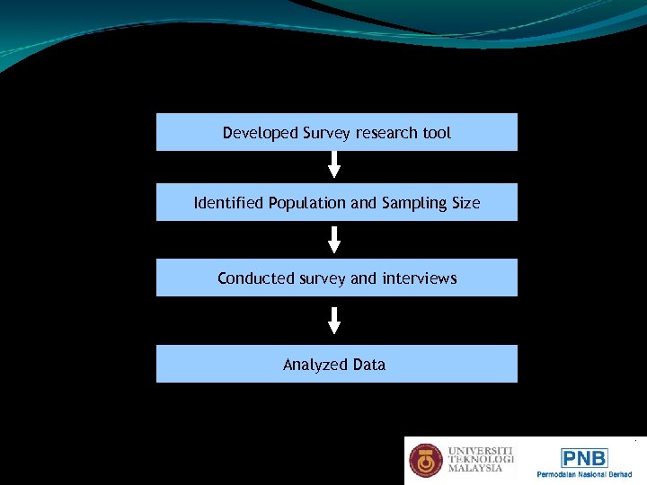 3. 0 Research Approach Developed Survey research tool Identified Population and Sampling Size Conducted