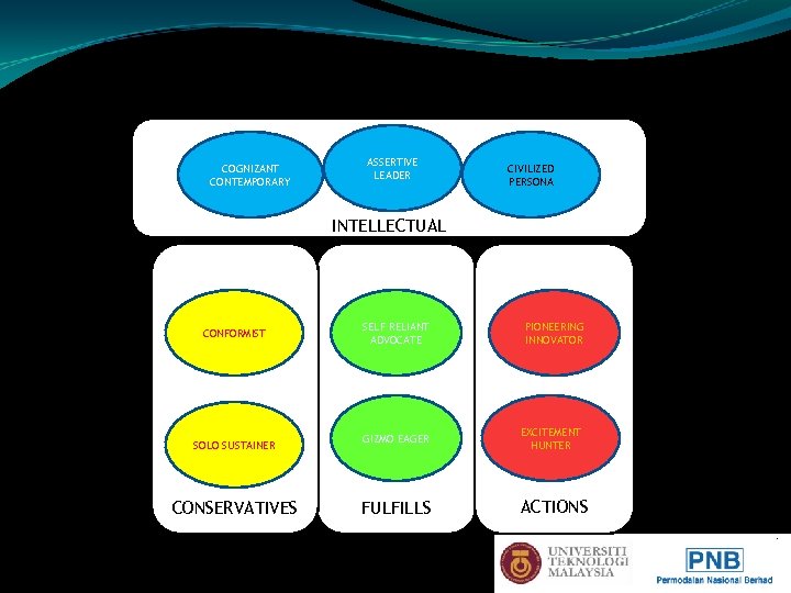 6. 12 The Shared Value Among Existing Consumer Psychographics Segment COGNIZANT CONTEMPORARY ASSERTIVE LEADER