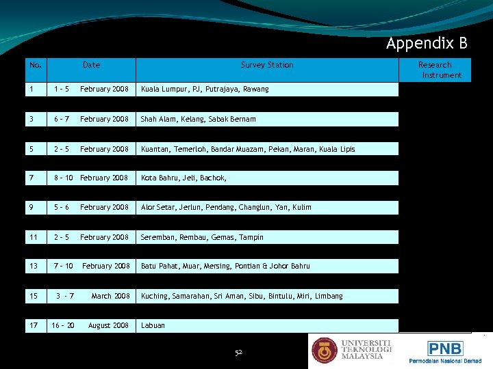 Appendix B No. Date Survey Station 1 1– 5 February 2008 Kuala Lumpur, PJ,