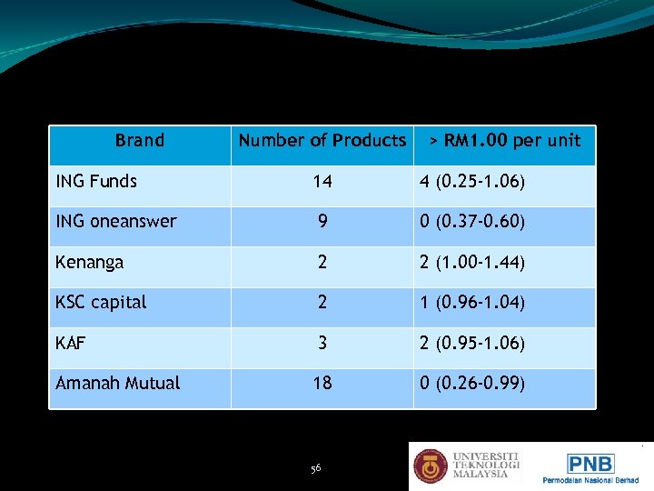 List of Unit Trusts Brands (cont. ) Brand Number of Products > RM 1.