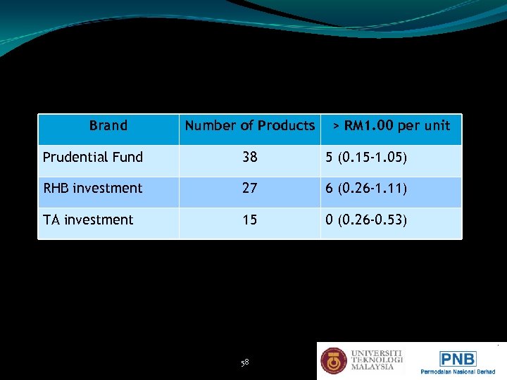 List of Unit Trusts Brands (cont. ) Brand Number of Products > RM 1.