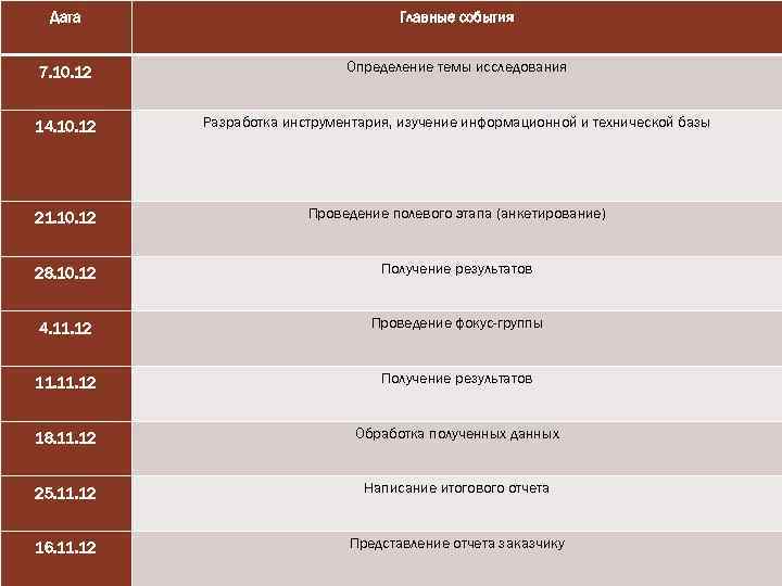 Дата Главные события 7. 10. 12 Определение темы исследования 14. 10. 12 Разработка инструментария,