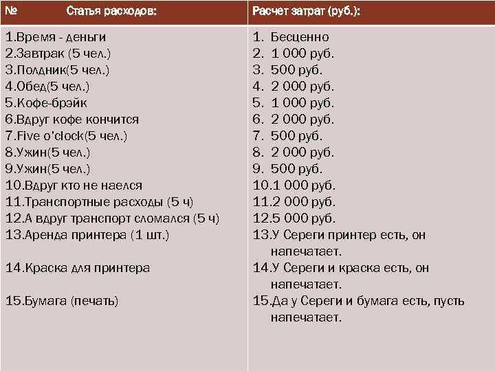 № Статья расходов: 1. Время - деньги 2. Завтрак (5 чел. ) 3. Полдник(5