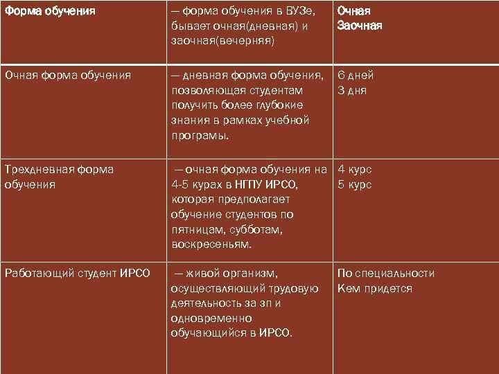 Форма обучения — форма обучения в ВУЗе, бывает очная(дневная) и заочная(вечерняя) Очная Заочная Очная