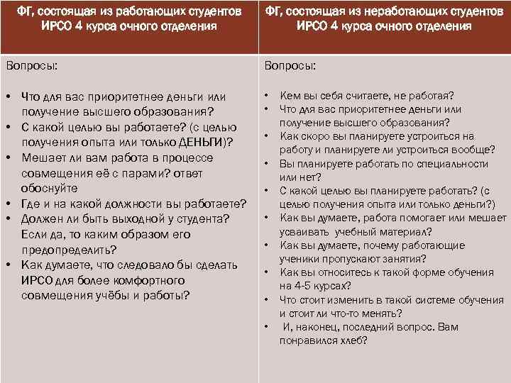 ФГ, состоящая из работающих студентов ИРСО 4 курса очного отделения ФГ, состоящая из неработающих