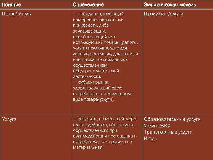 Понятие Определение Эмпирическая модель Потребитель — гражданин, имеющий Продукта Услуги намерение заказать или приобрести,