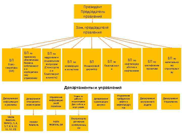 Президент Председатель правления Зам. председателя правления ВП по ВП Статссекретарь (GR) правовому обеспечению бизнеса,