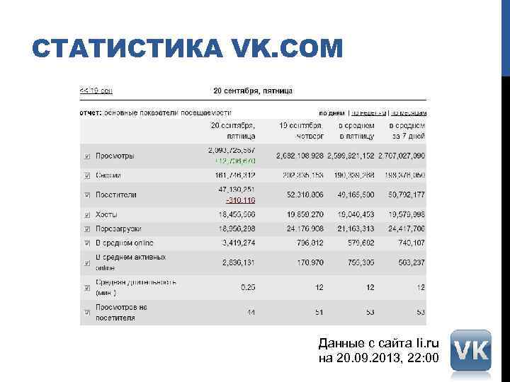 СТАТИСТИКА VK. COM Данные с сайта li. ru на 20. 09. 2013, 22: 00